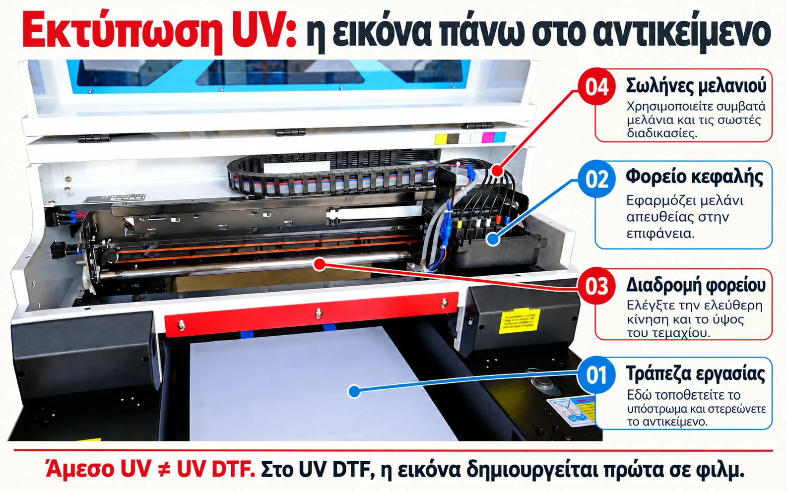 Άμεση εκτύπωση UV: τράπεζα, φορείο και τροφοδοσία μελανιού