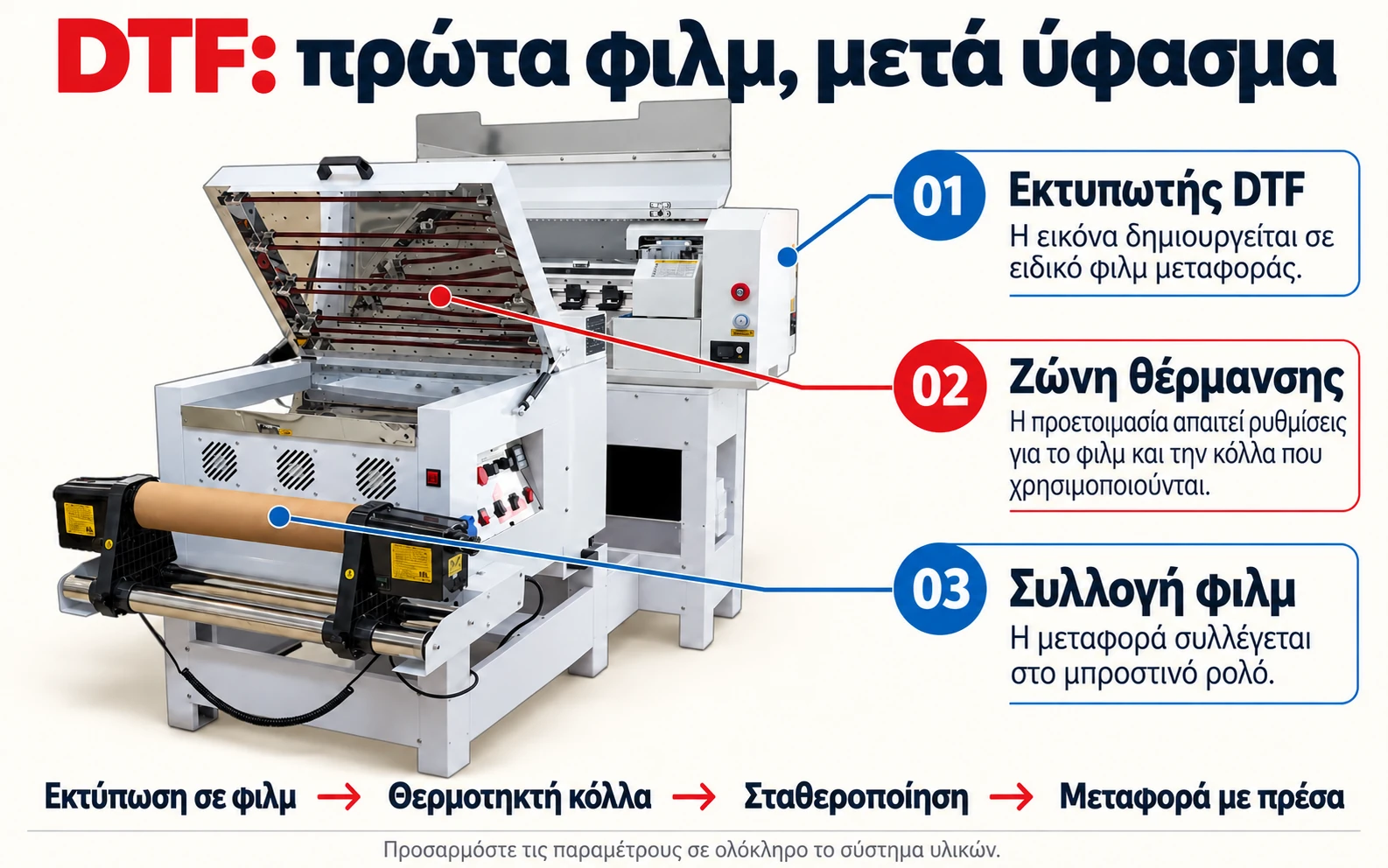 DTF: εκτύπωση σε φιλμ, ζώνη θέρμανσης και συλλογή μεταφοράς